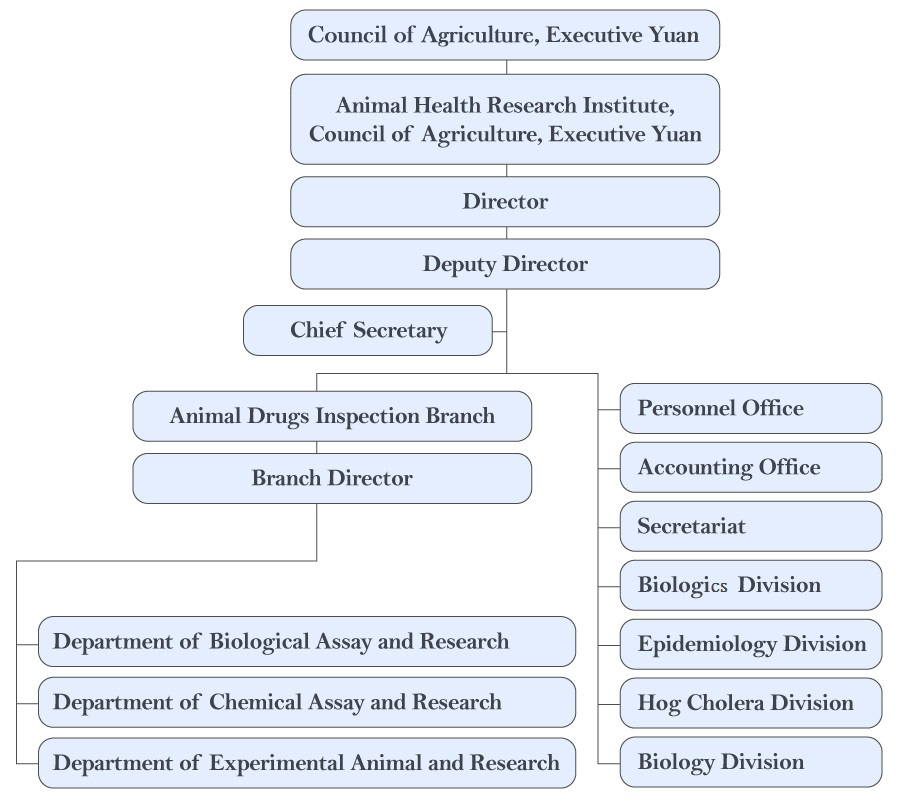 Animal Health Research Institute, Council of Agriculture, Executive Yuan, Organizational Chart