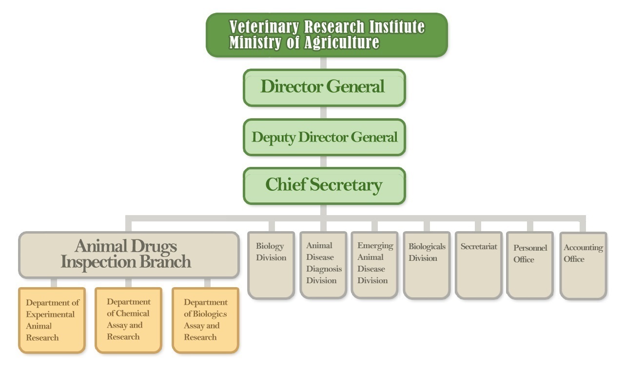 Animal Health Research Institute, Council of Agriculture, Executive Yuan, Organizational Chart